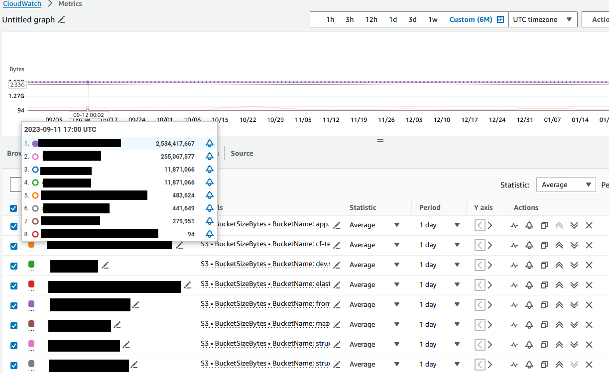 S3 CloudWatch Bucket Size Metrics